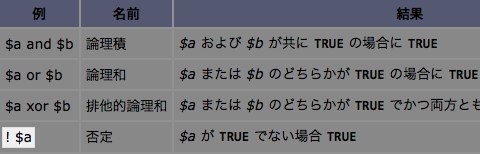 ! $a 	否定 	$a が TRUE でない場合 TRUE