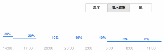 降水確率