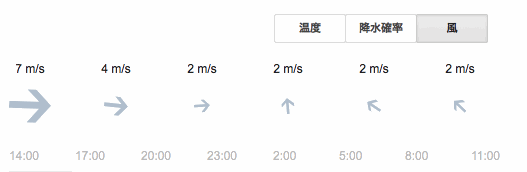 風向きと風速